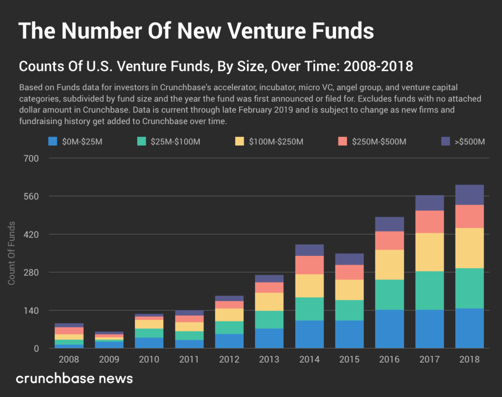 The Number of New Venture Funds from 2008-2018
