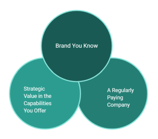 strategic customer trifecta: brand you know, strategic value in your capabilities, regularly paying company
