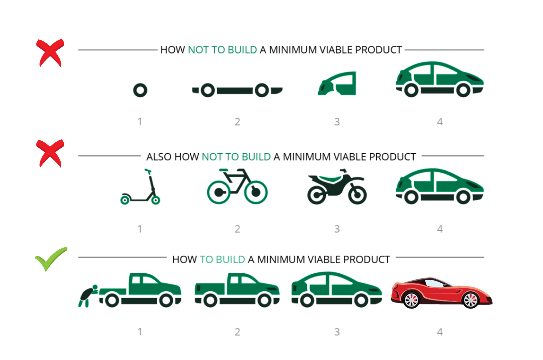 how to build a minimum viable product vs. how not to build a minimum viable product