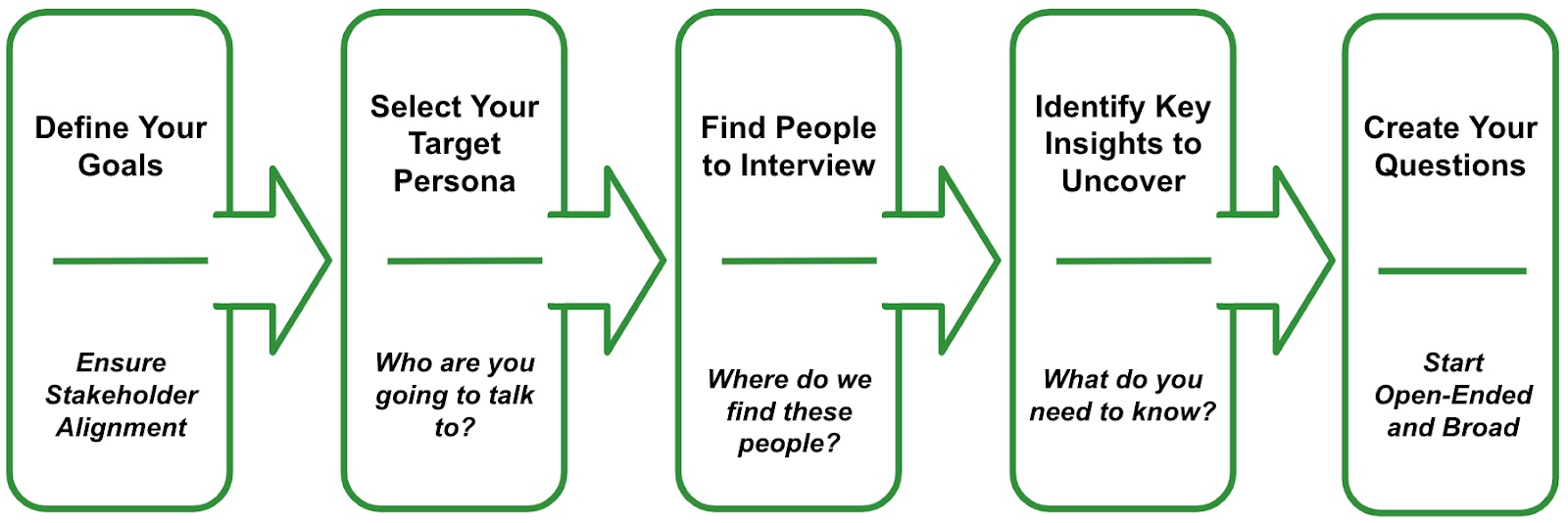 Persona interview framework: 1. Define your goals. 2. Select your target persona. 3. Find people to interview. 4. Identify key insights to uncover. 5. Create your persona questions.