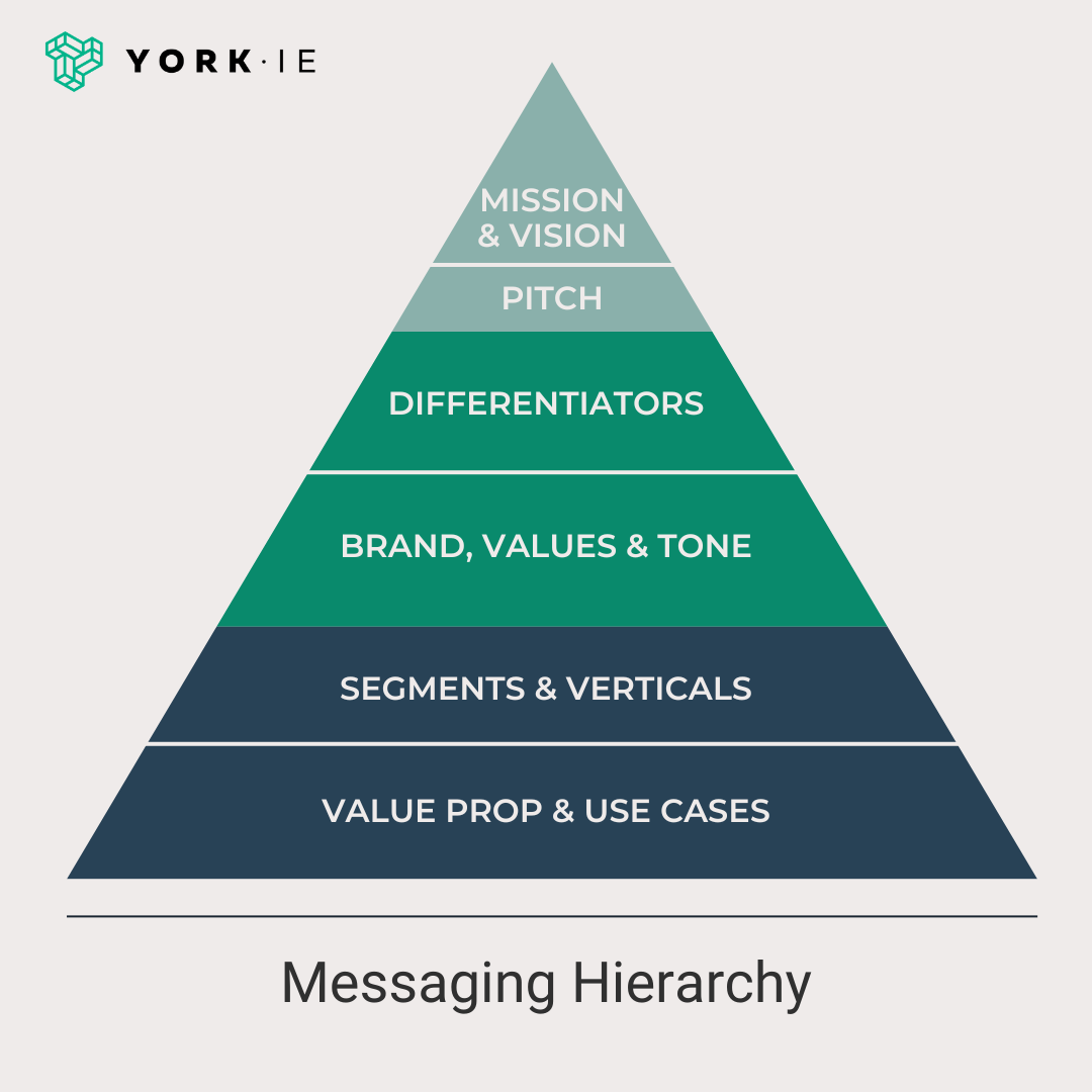 messaging hierarchy diagram
