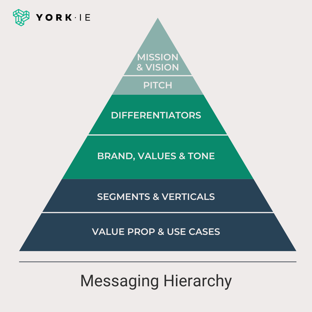 How To Create A Strategic Marketing Plan Template York IE   Messaging Hierarchy 