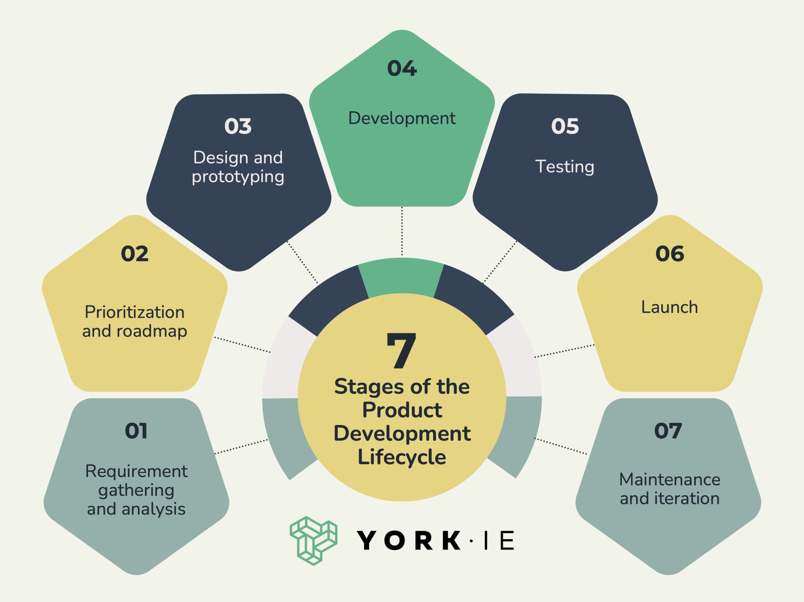 The seven product development lifecycle stages