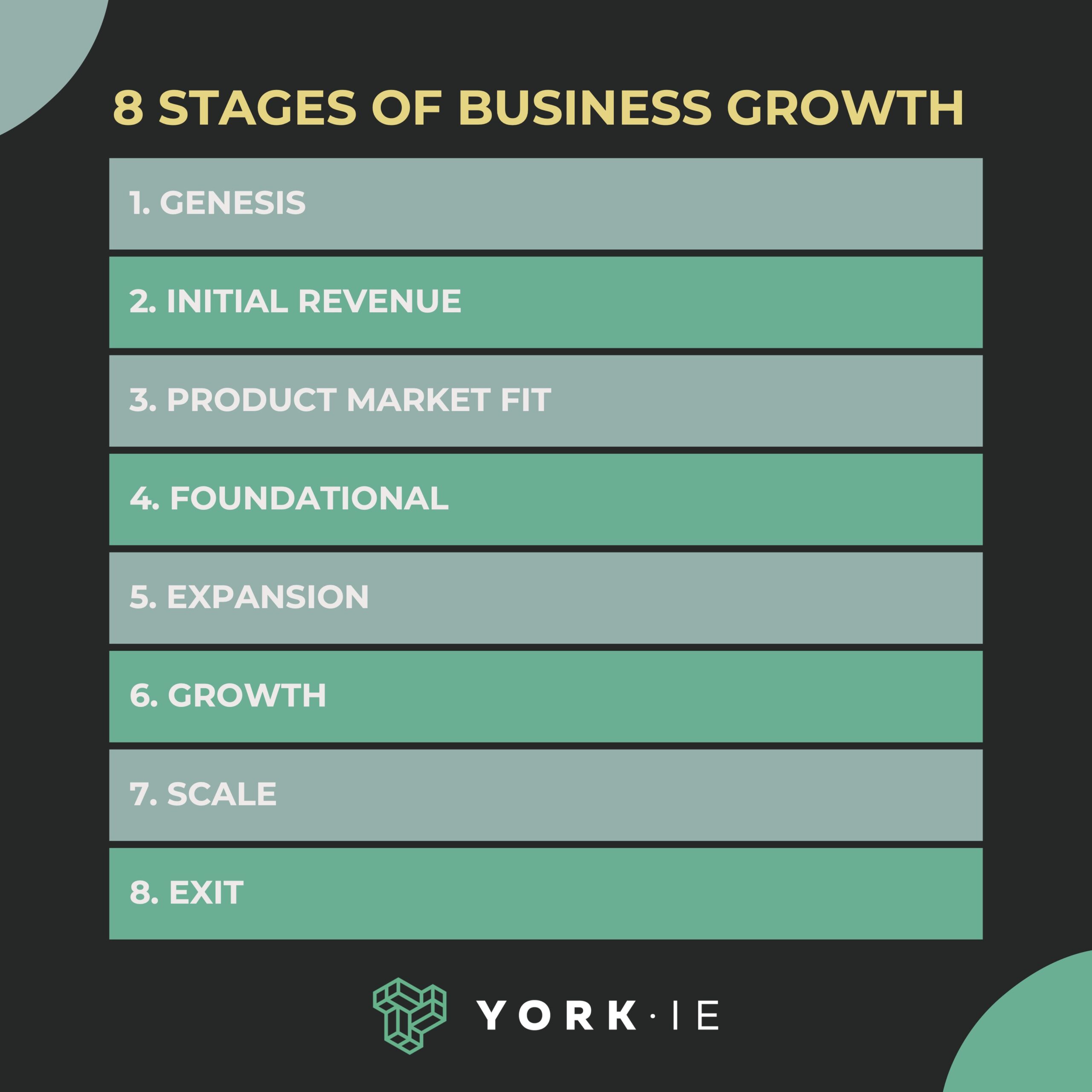 The eight stages of business growth: genesis, initial revenue, product market fit, foundational, expansion, growth, scale, exit.