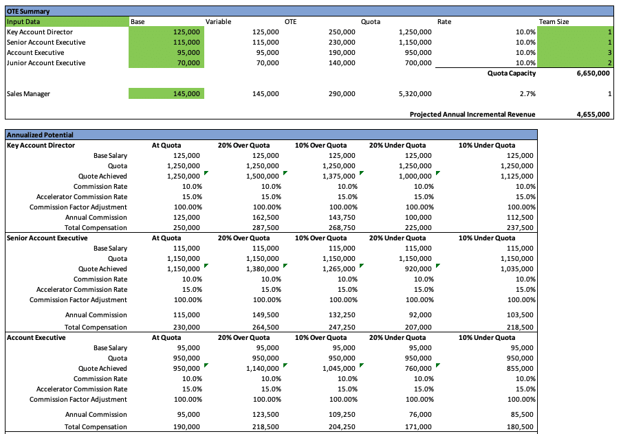 Four Sales Compensation Plan Examples