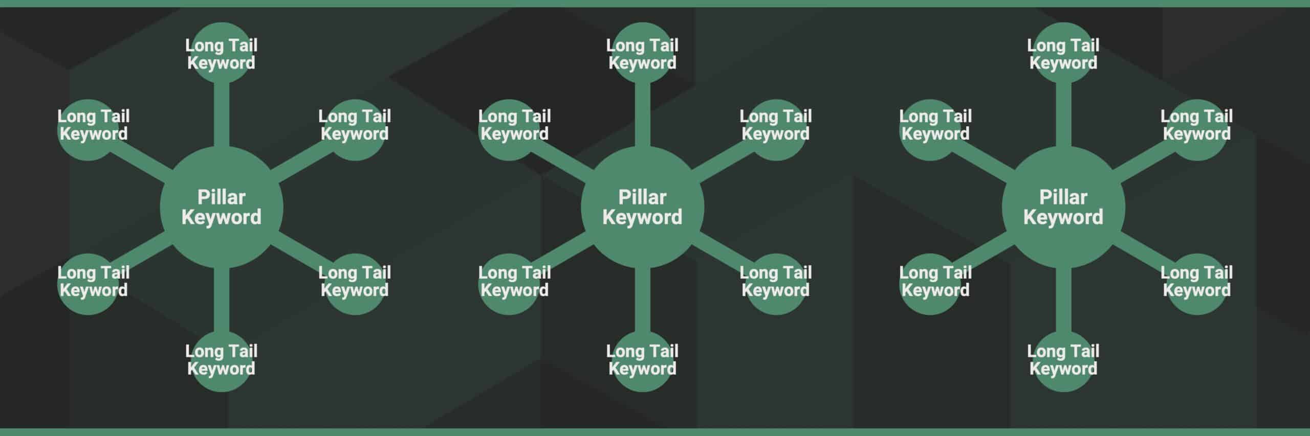 Pillar long tail keyword