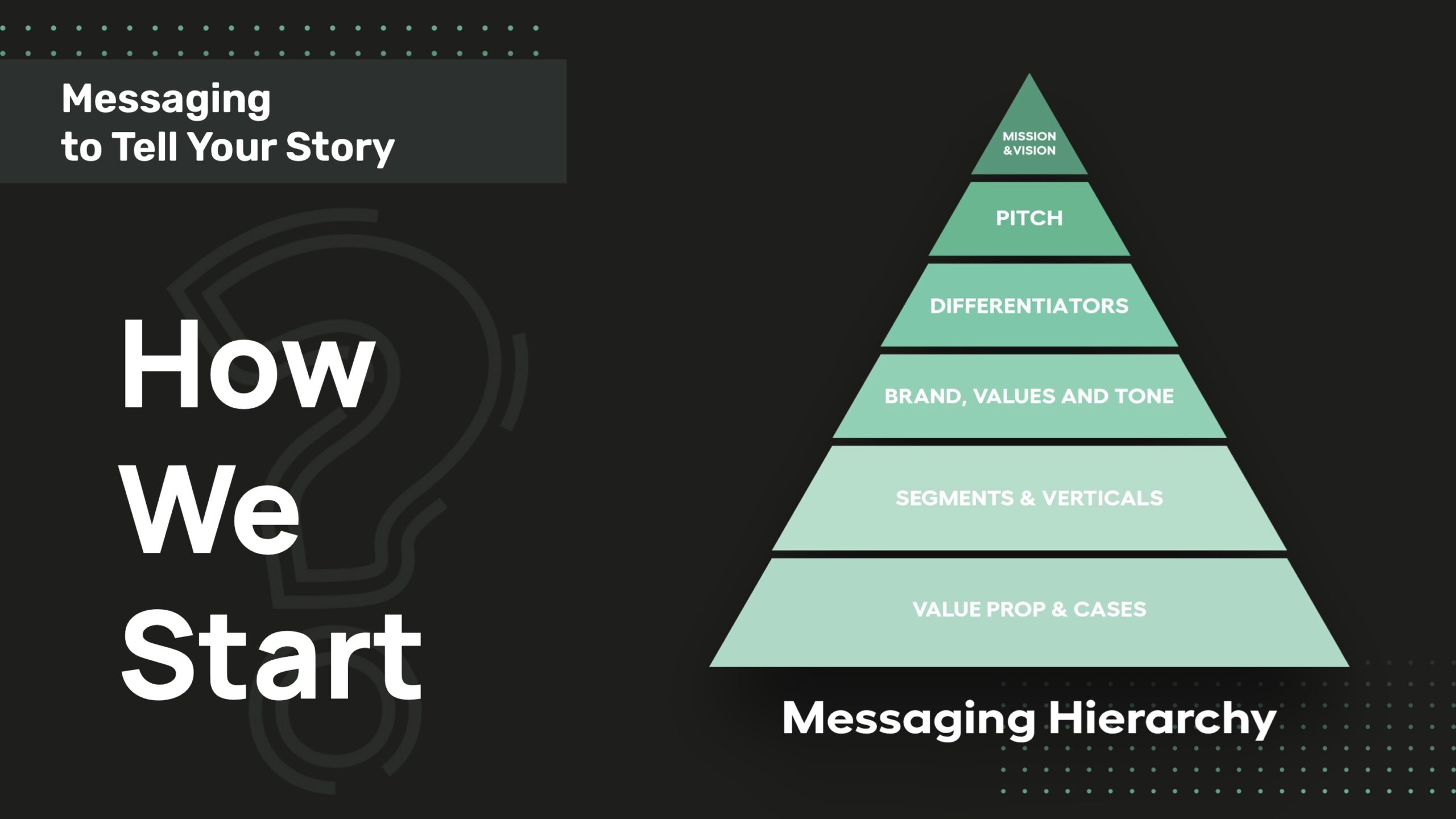 Messaging hierarchy diagram