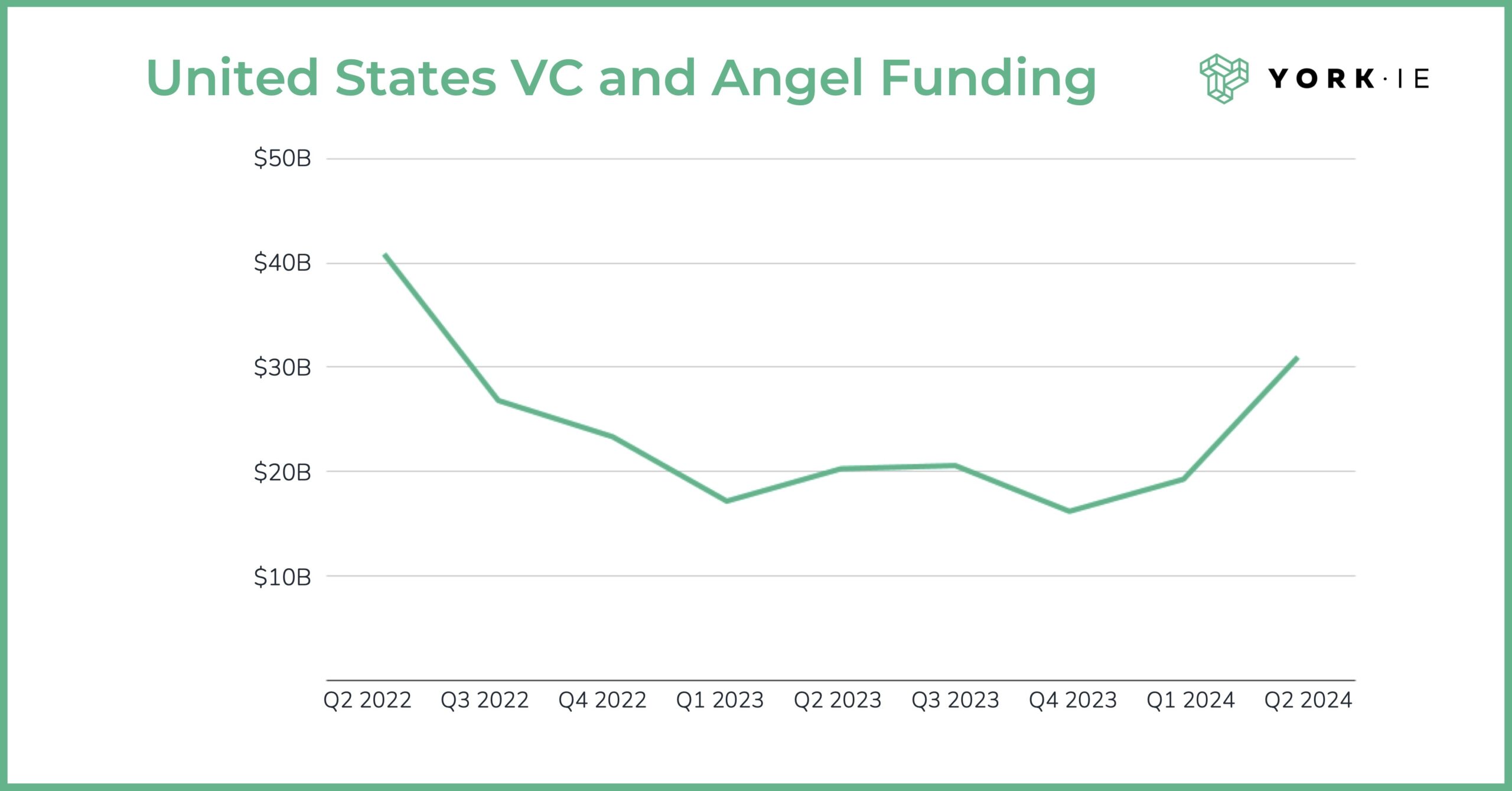 angel and venture capital investment in U.S. startups by quarter, Q2 2022 to Q2 2024