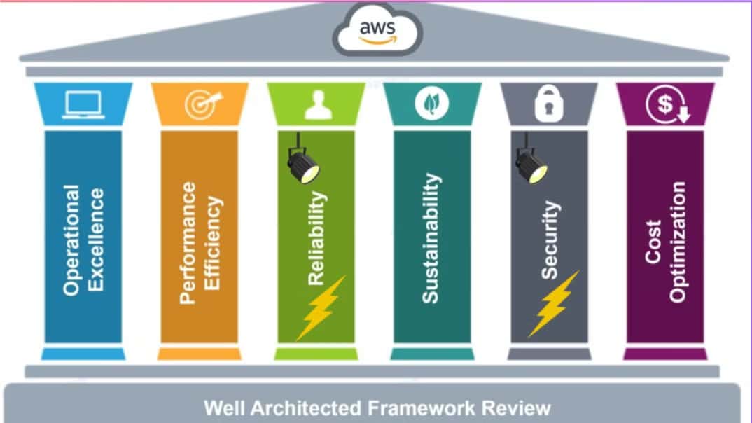 Elevate Your AWS Architecture
