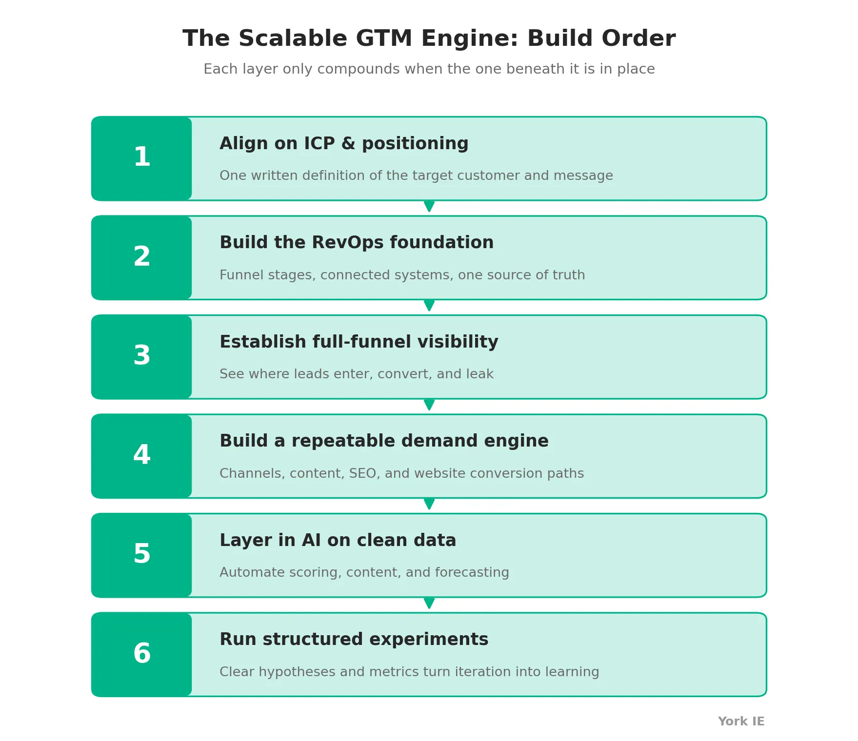 The scalable GTM engine, built in order.