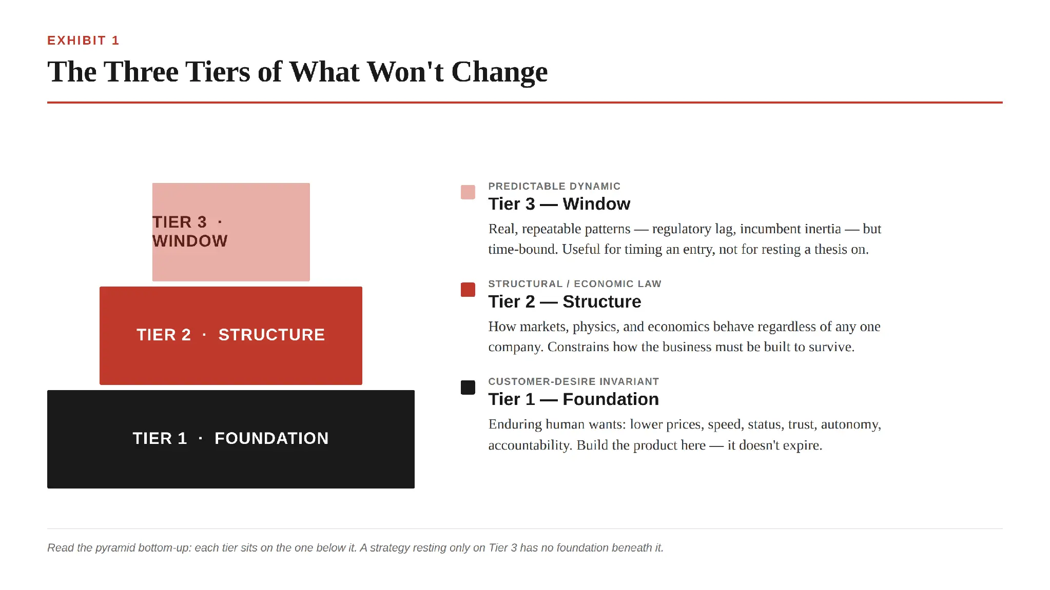 Three Tiers of Won't Change